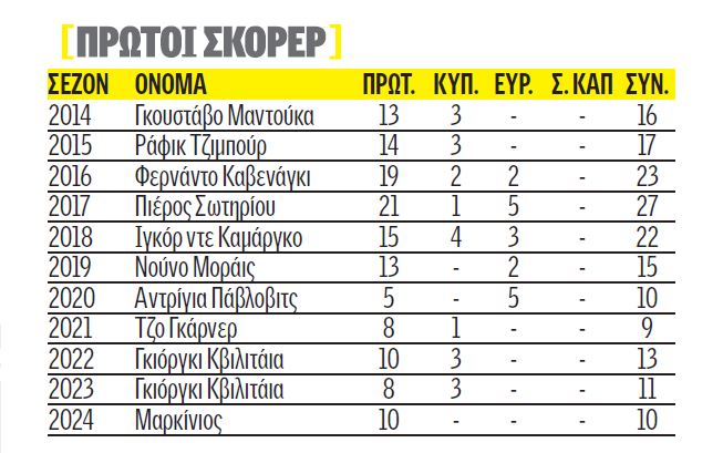 Pinakas Scorer Apoel