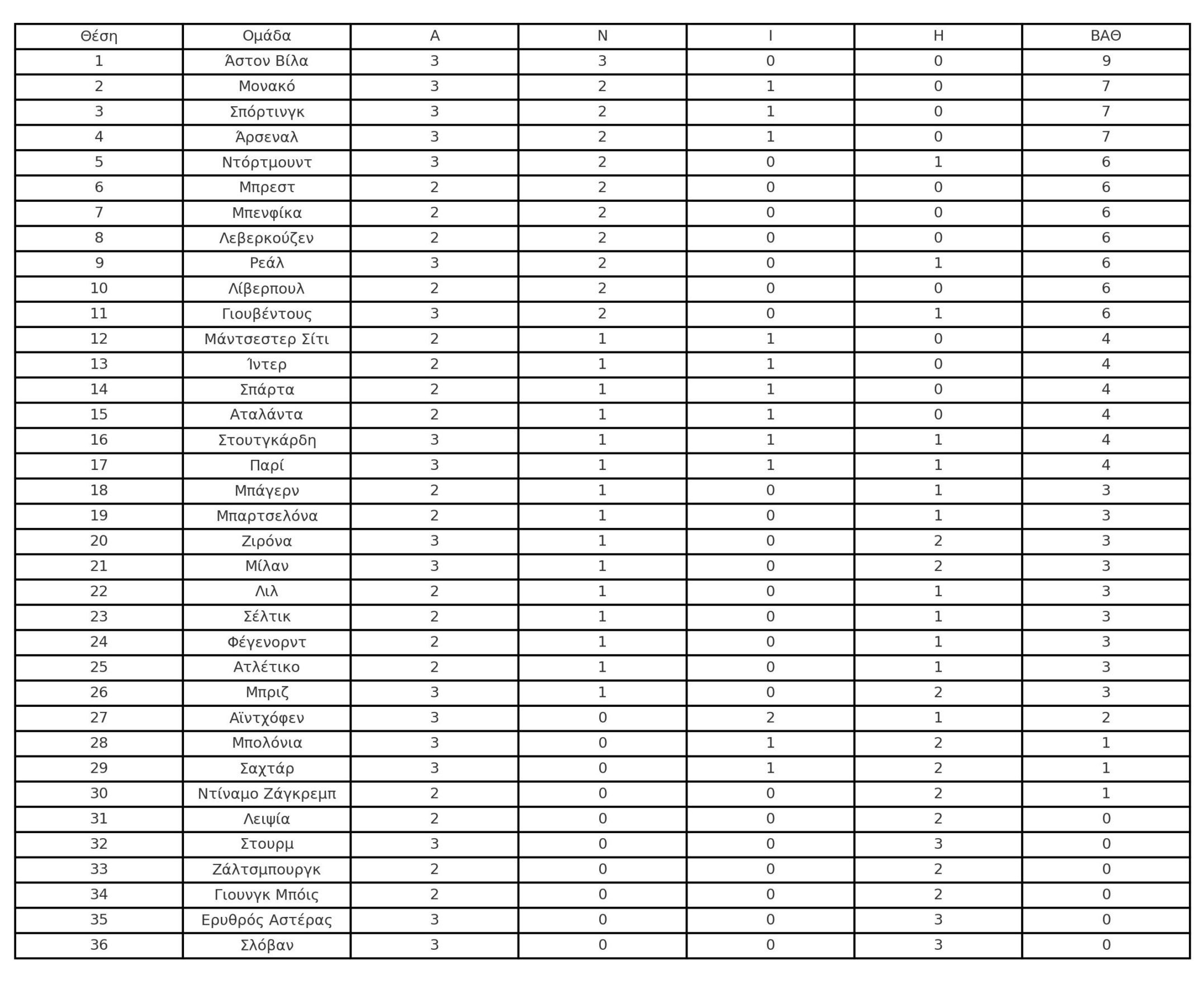 Champions League Table Correct