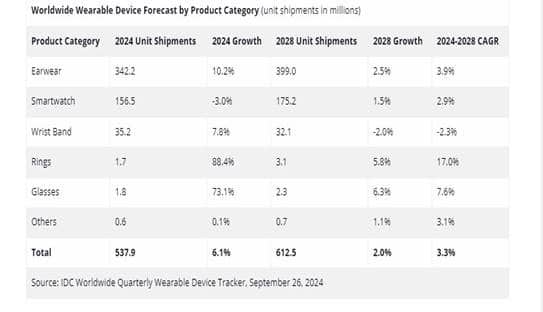 Wearables